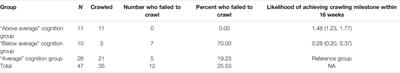 The Impact of Cognition on Motor Learning and Skill Acquisition Using a Robot Intervention in Infants With Cerebral Palsy